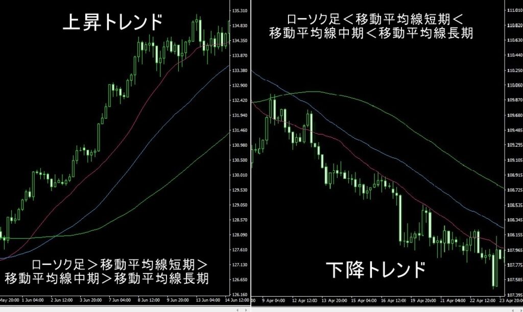 上昇トレンド、下降トレンド