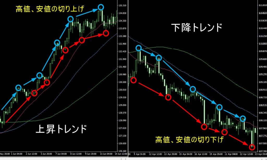 上昇トレンド、下降トレンド