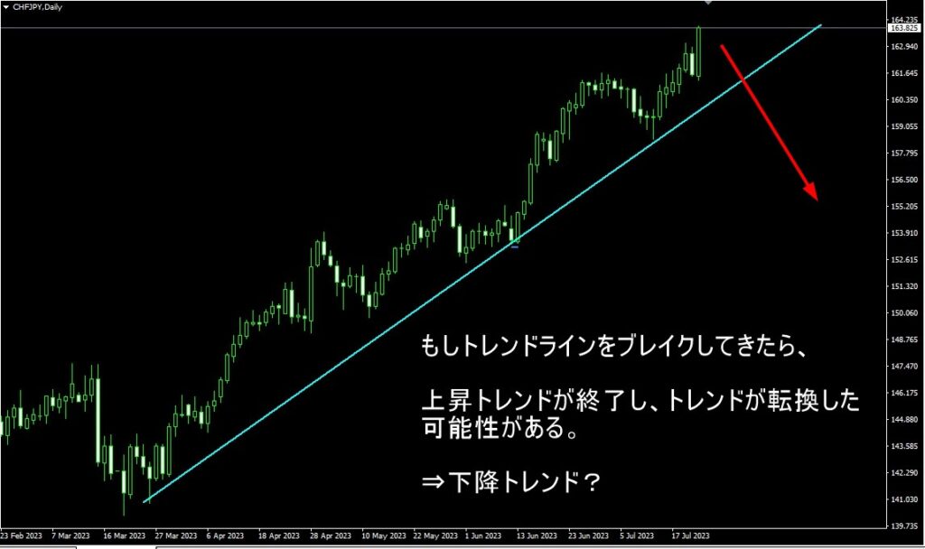 トレンドラインのブレイク