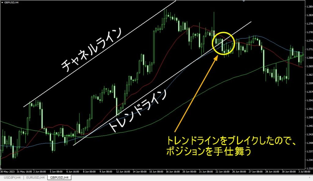 トレンドラインブレイク