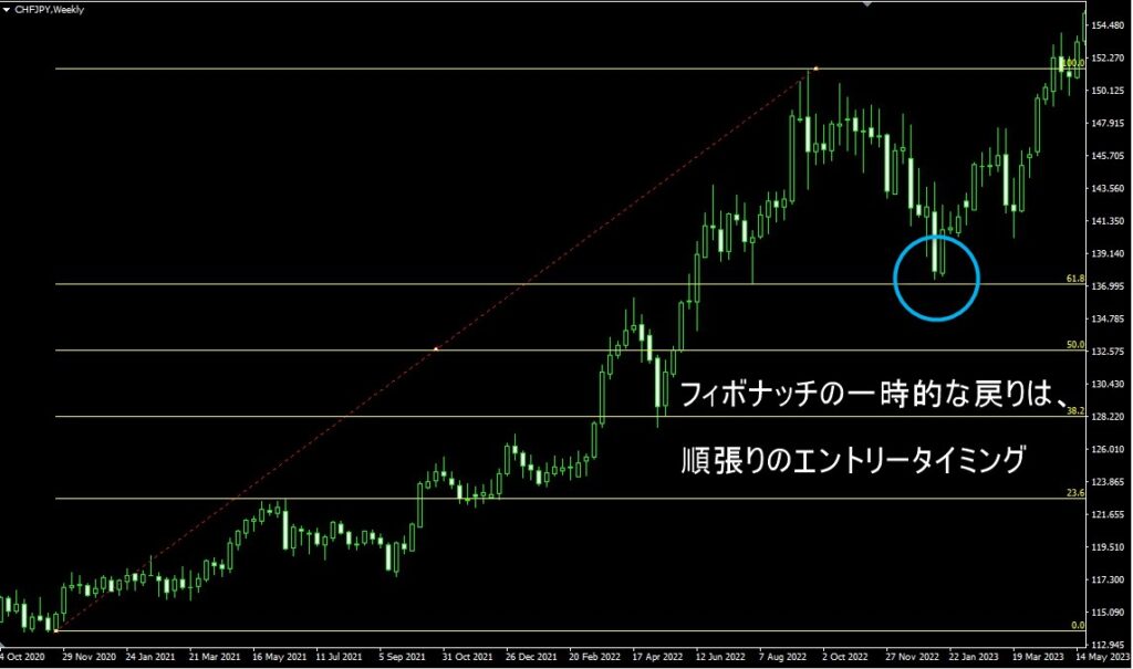 フィボナッチリトレースメント