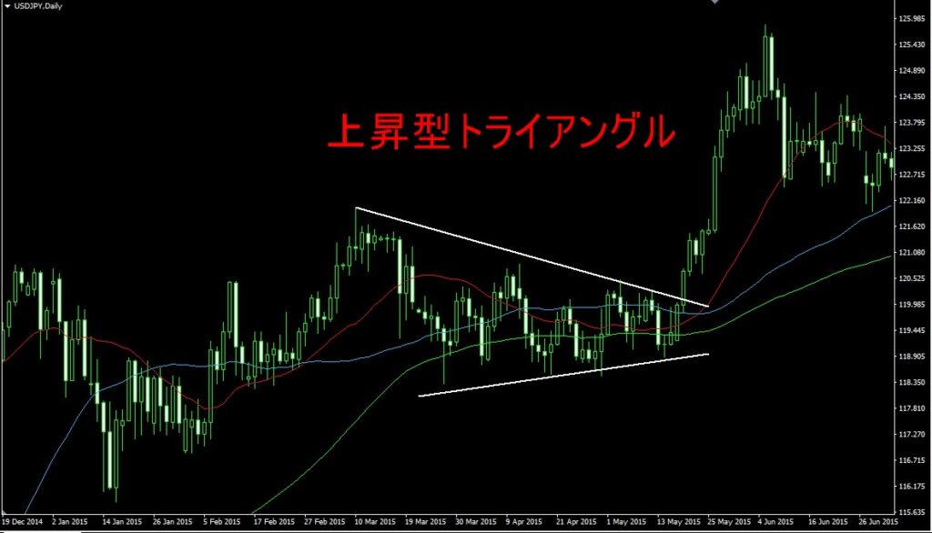 上昇型トライアングル