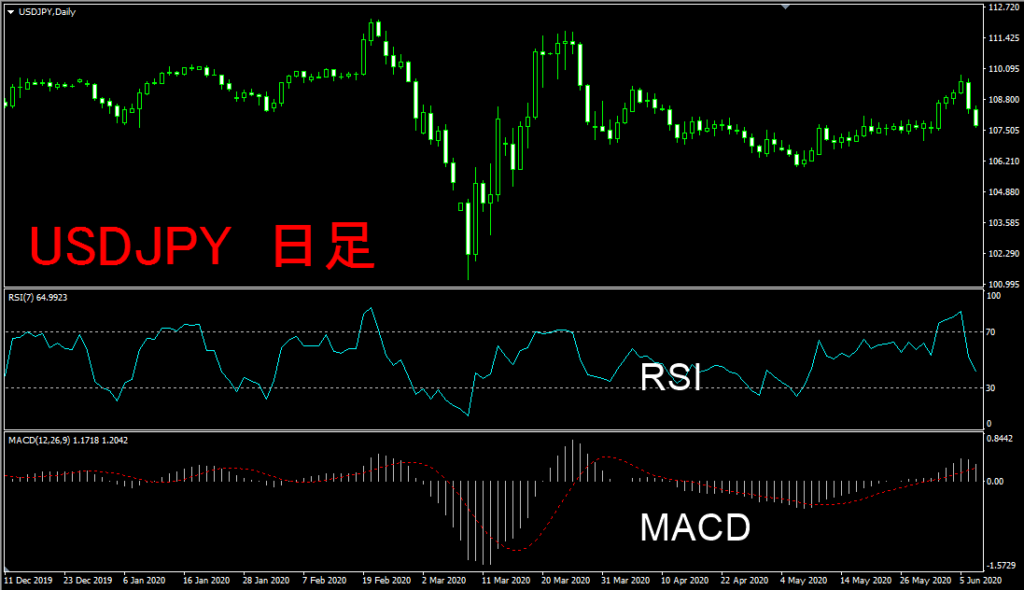 RSIとMACD