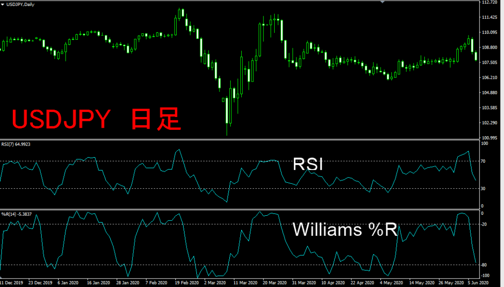 RSIとWilliams %R