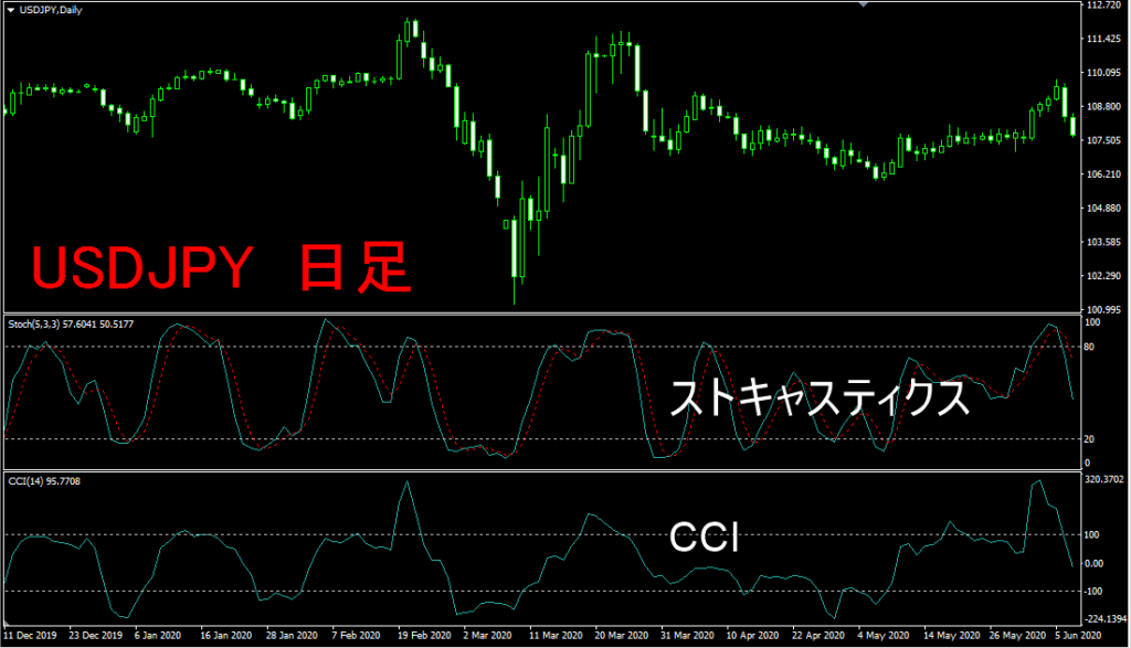 ストキャスティクスとCCI