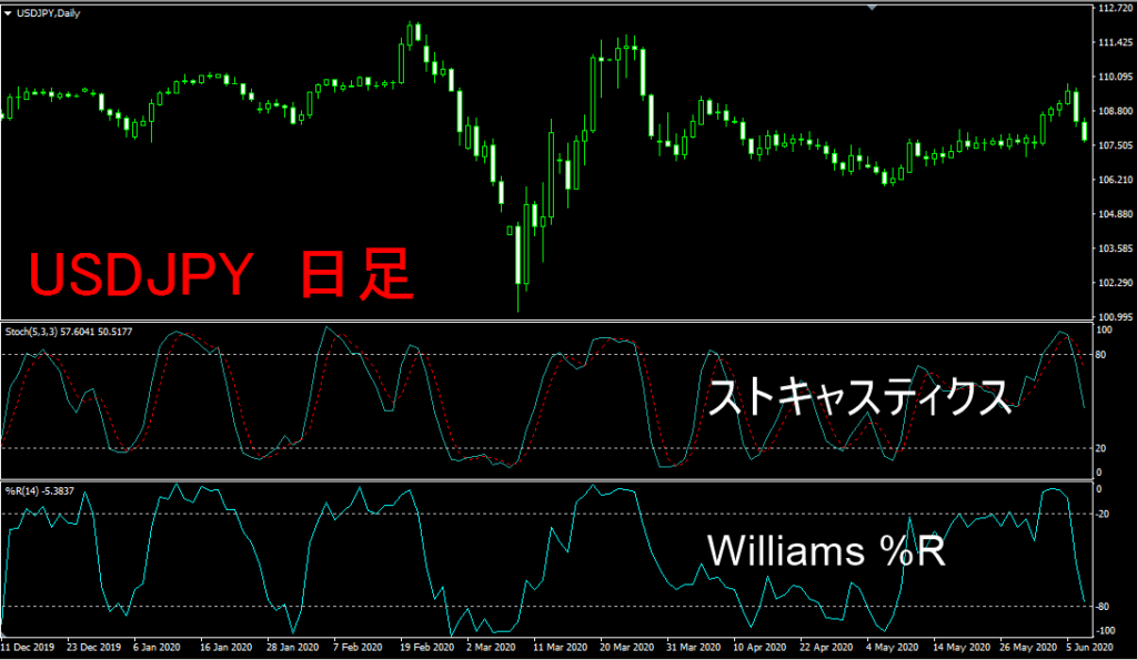 ストキャスティクスとWilliams %R