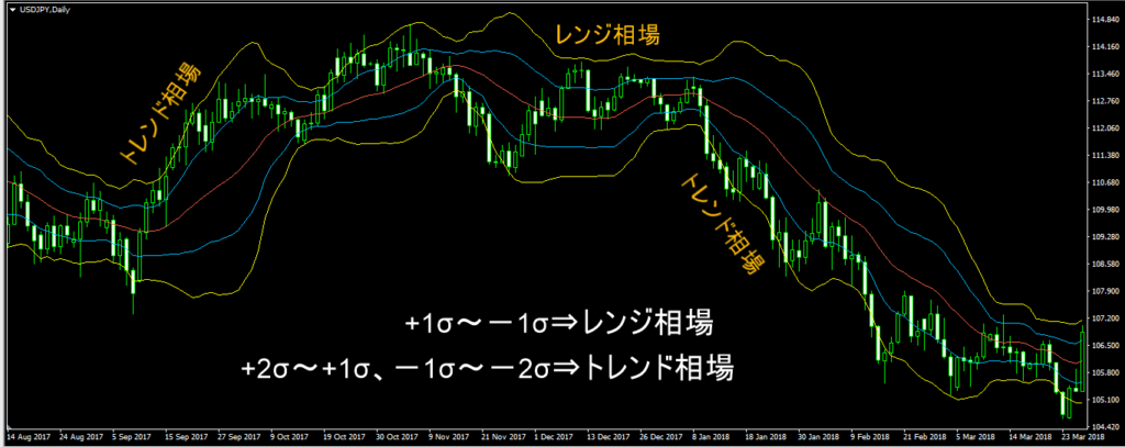 トレンド相場・レンジ相場