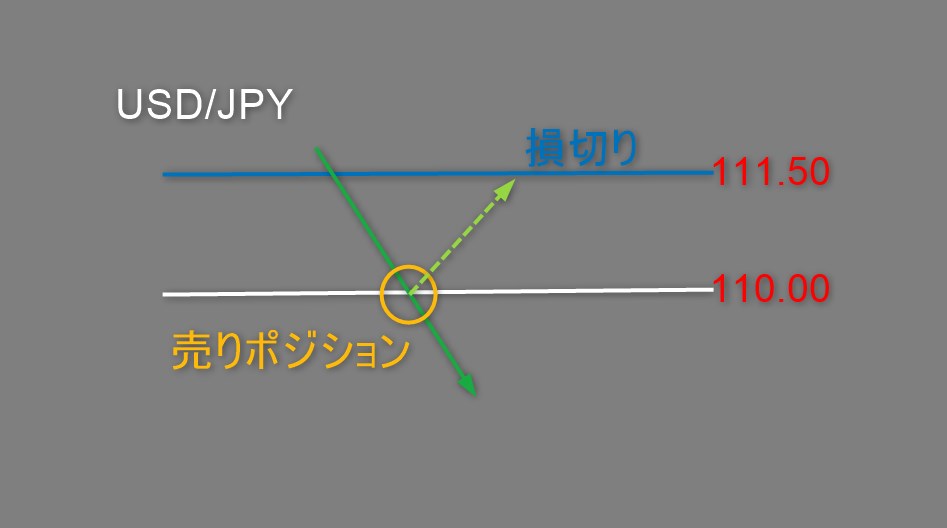 ドル円損切り