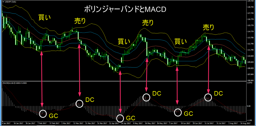 ボリンジャーバンドとMACD