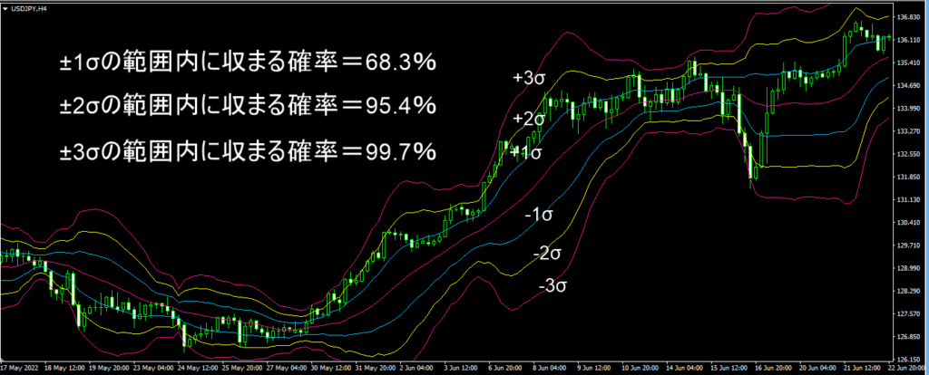 ボリンジャーバンドのσ