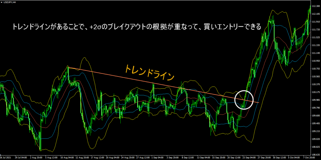 ボリンジャーバンド+トレンドライン