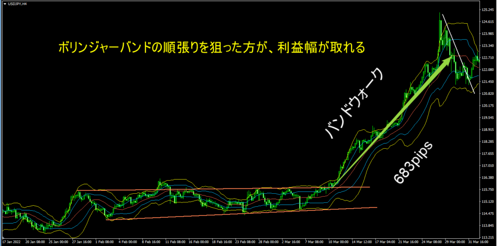 ボリンジャーバンドバンドウォーク