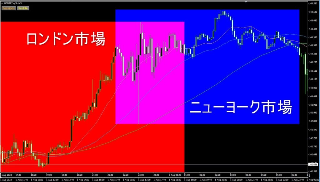 ロンドン市場ニューヨーク市場.