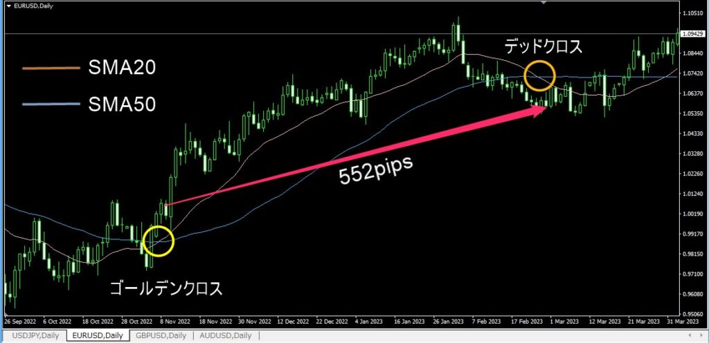 ゴールデンクロスとデッドクロス