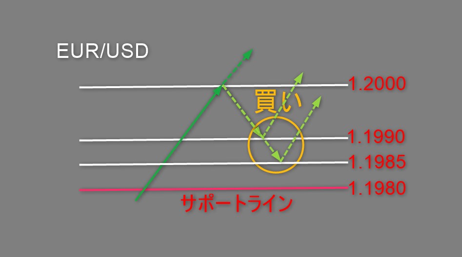 押し目買い