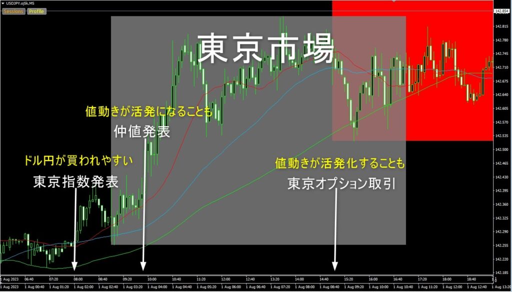 東京市場展開