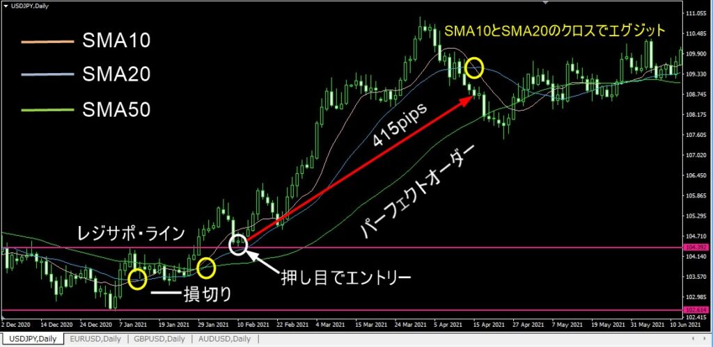 移動平均線のパーフェクトオーダーを使った売買方法