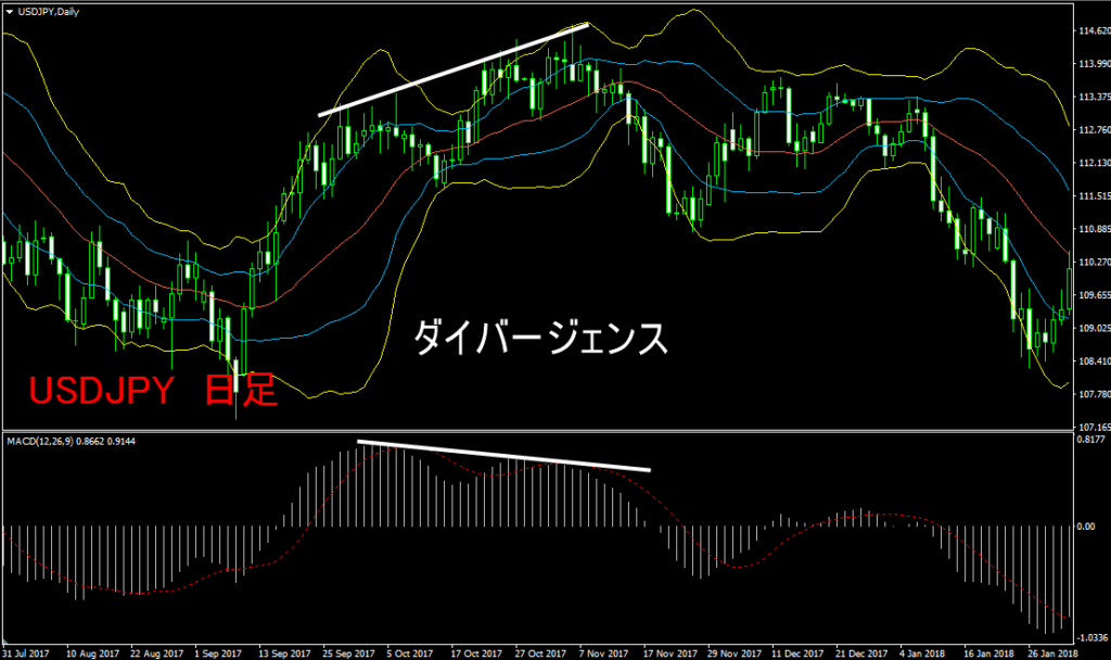 ダイバージェンスMACD