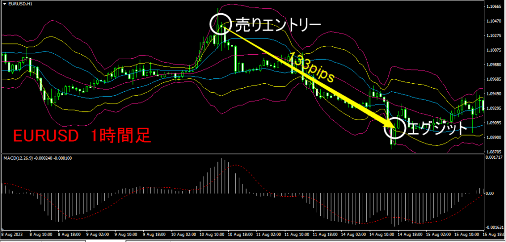 ボリンジャーバンドMACD