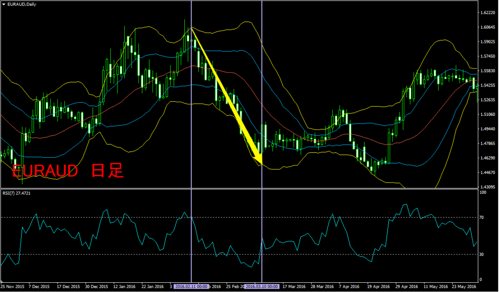 ボリンジャーバンドRSI