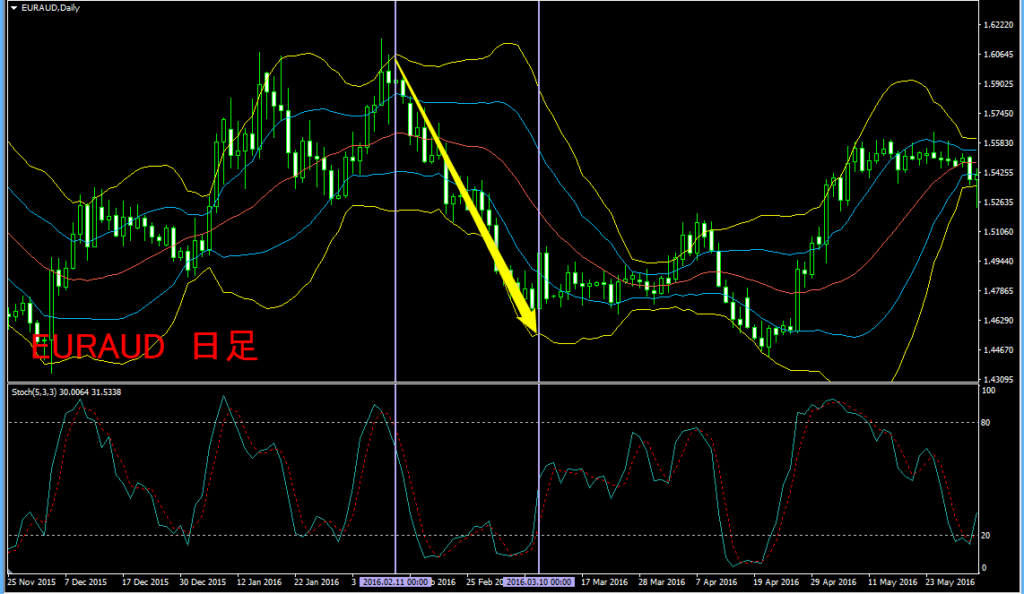 ボリンジャーバンドストキャスティクス