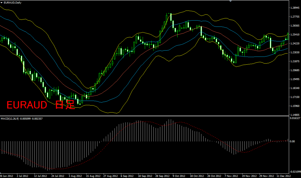 ユーロオージー日足
