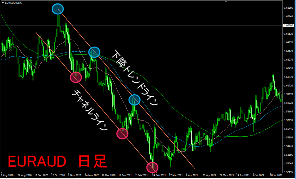 逆張りユーロオージー日足