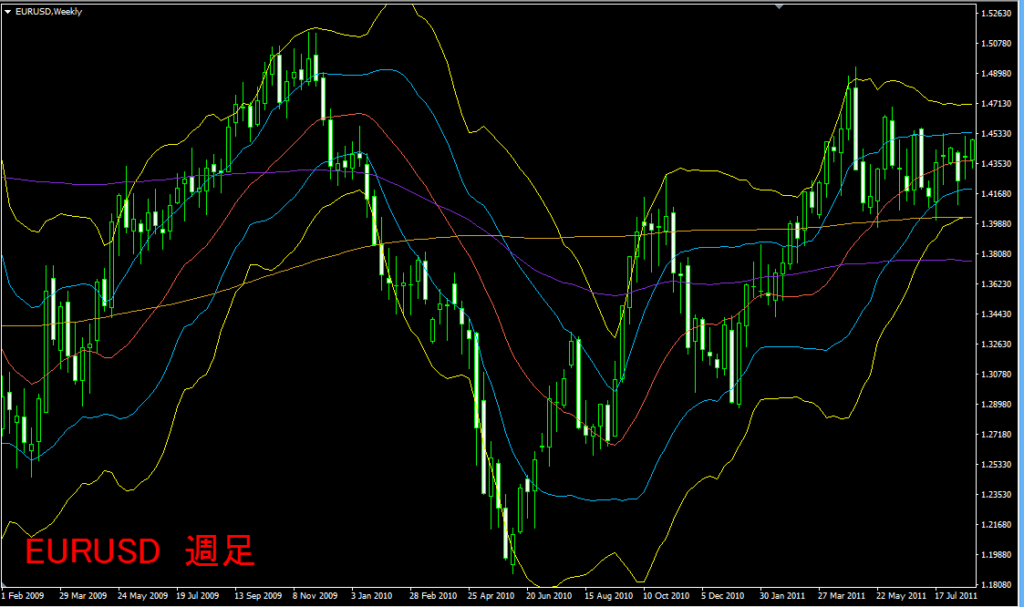 ユーロドル週足