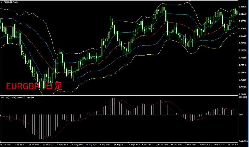ユーロポンド日足