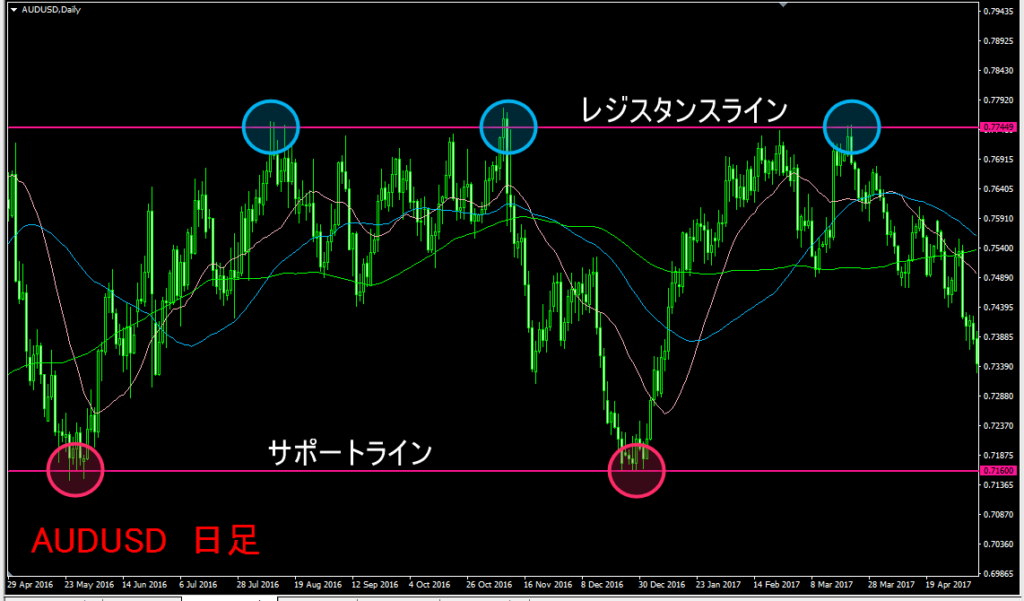 レジスタンスラインやサポートラインの活用法