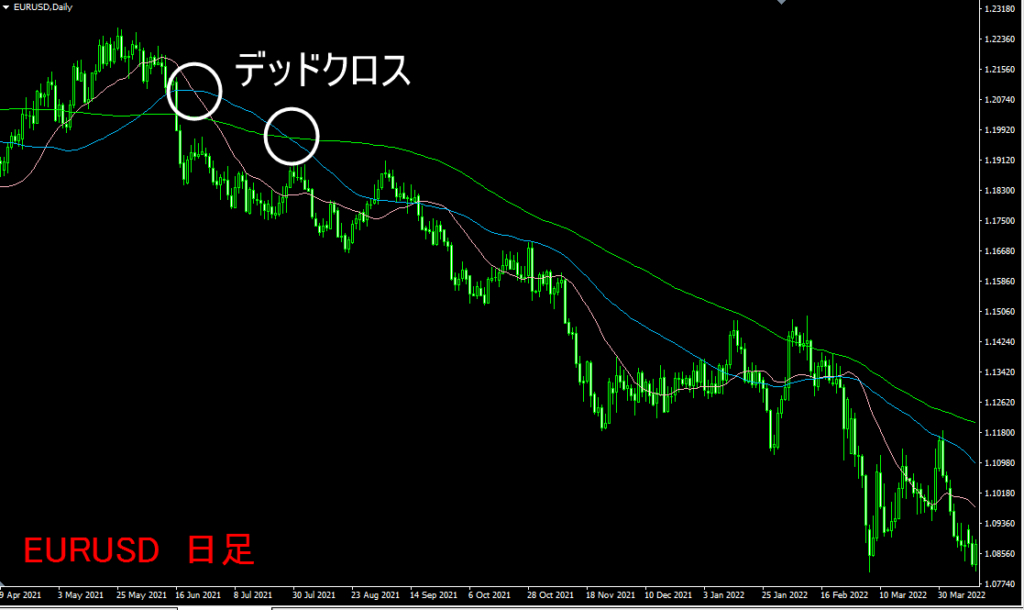 複数の移動平均線のクロス